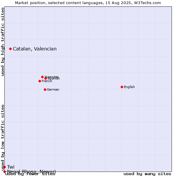 Market position of Catalan, Valencian vs. Twi vs. Nepal Bhasa, Newari