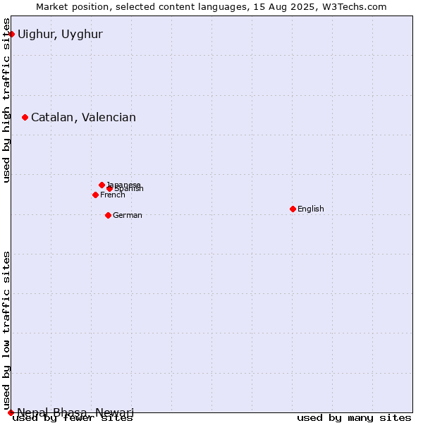 Market position of Catalan, Valencian vs. Uighur, Uyghur vs. Nepal Bhasa, Newari
