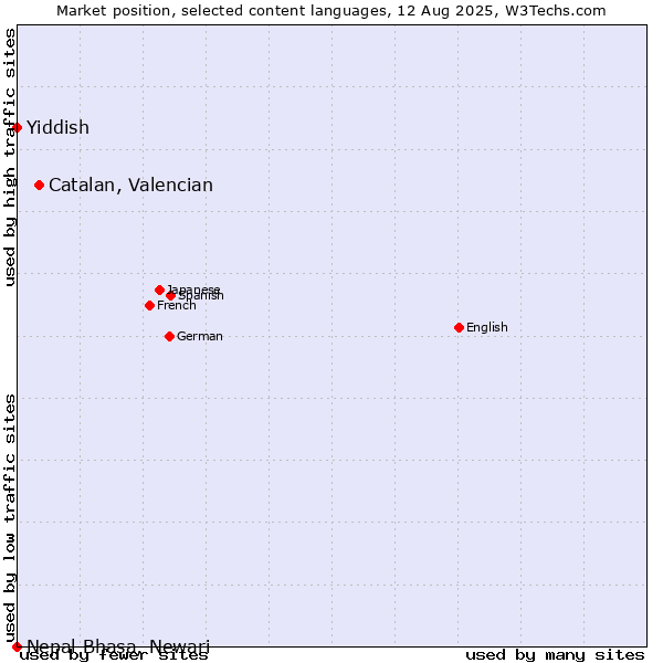 Market position of Catalan, Valencian vs. Yiddish vs. Nepal Bhasa, Newari