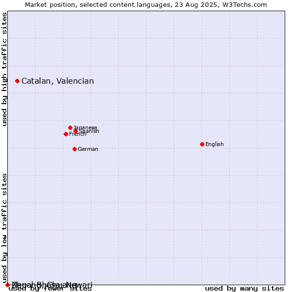 Market position of Catalan, Valencian vs. Nepal Bhasa, Newari vs. Zhuang, Chuang