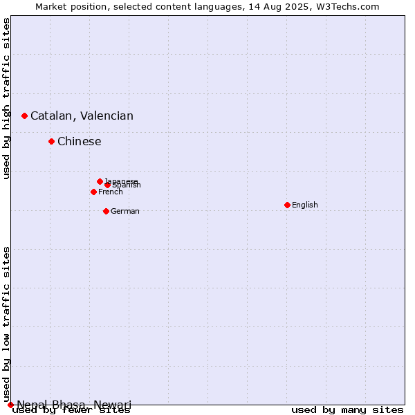 Market position of Chinese vs. Catalan, Valencian vs. Nepal Bhasa, Newari