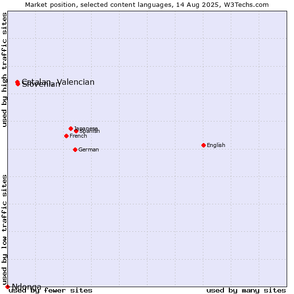 Market position of Slovenian vs. Catalan, Valencian vs. Ndonga