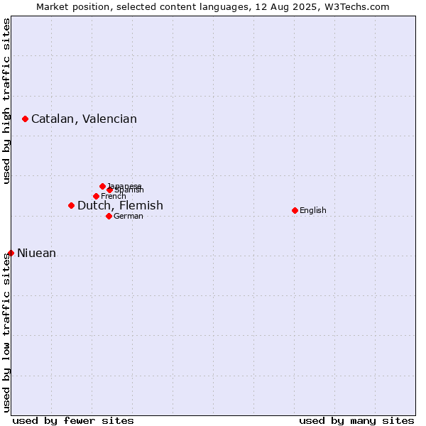 Market position of Dutch, Flemish vs. Catalan, Valencian vs. Niuean