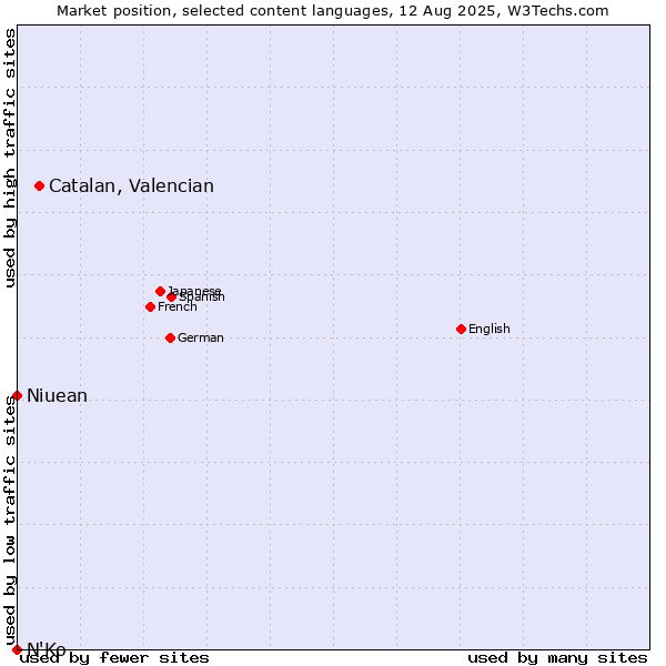 Market position of Catalan, Valencian vs. Niuean vs. N'Ko