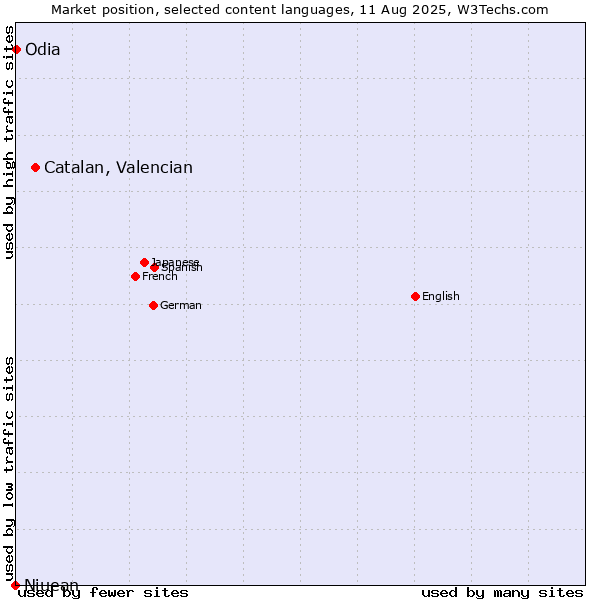 Market position of Catalan, Valencian vs. Odia vs. Niuean