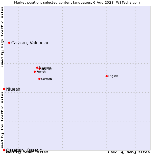 Market position of Catalan, Valencian vs. Niuean vs. Ossetian, Ossetic