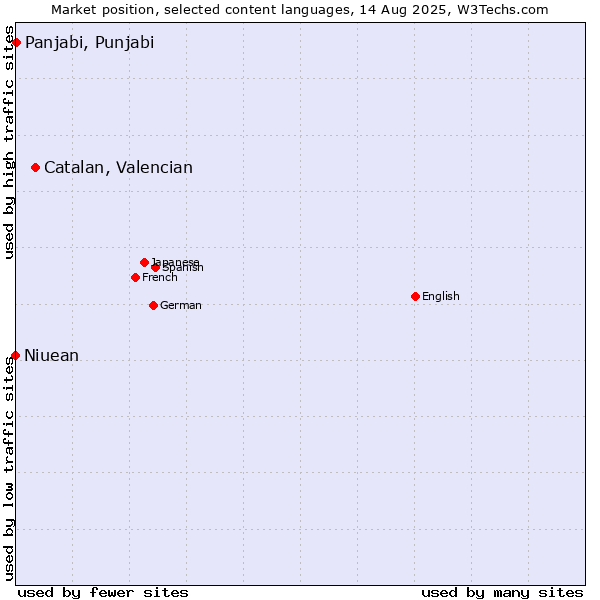 Market position of Catalan, Valencian vs. Panjabi, Punjabi vs. Niuean