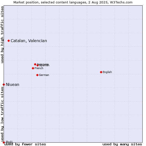 Market position of Catalan, Valencian vs. Niuean vs. Pali