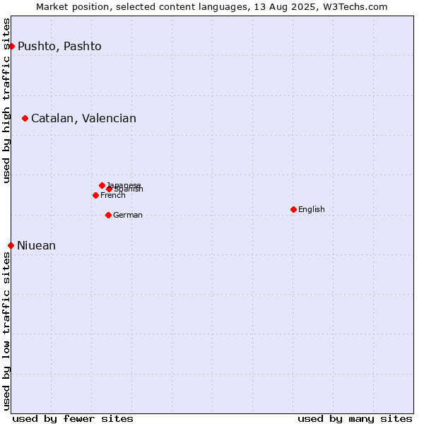 Market position of Catalan, Valencian vs. Pushto, Pashto vs. Niuean