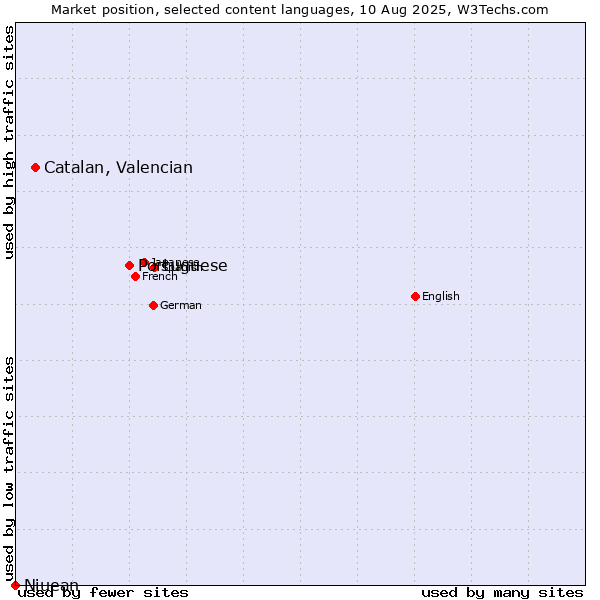 Market position of Portuguese vs. Catalan, Valencian vs. Niuean