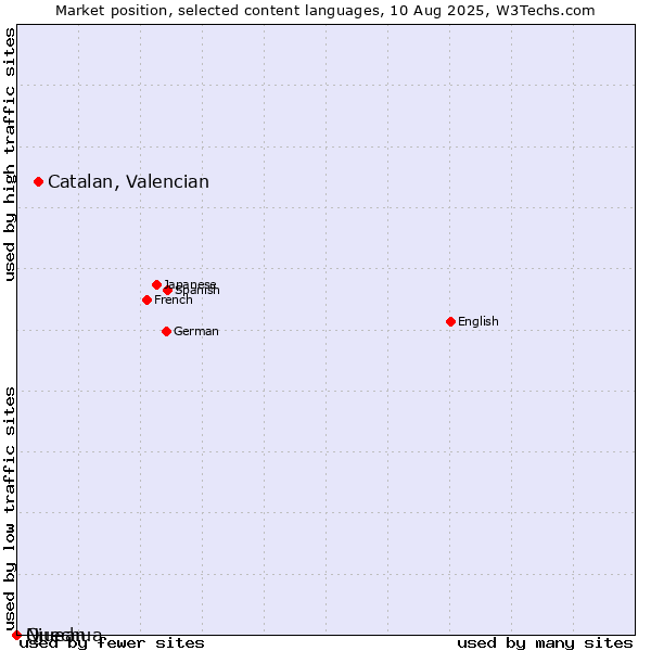 Market position of Catalan, Valencian vs. Niuean vs. Quechua