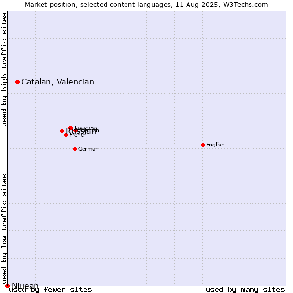 Market position of Russian vs. Catalan, Valencian vs. Niuean