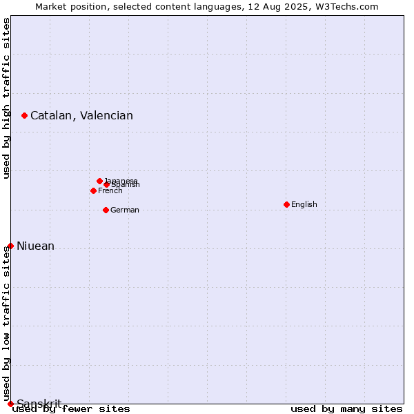 Market position of Catalan, Valencian vs. Niuean vs. Sanskrit