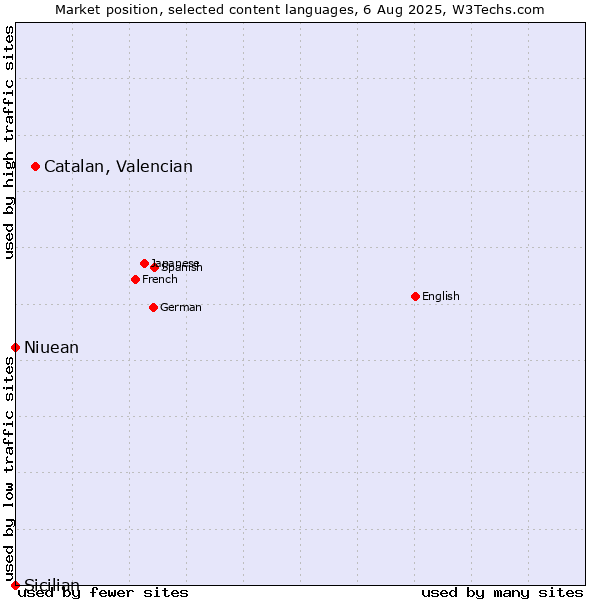 Market position of Catalan, Valencian vs. Niuean vs. Sicilian