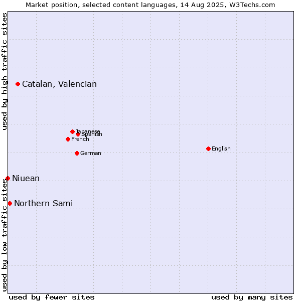 Market position of Catalan, Valencian vs. Northern Sami vs. Niuean