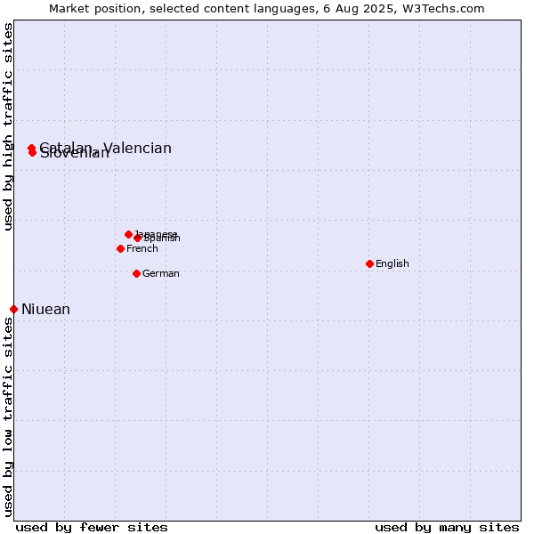 Market position of Slovenian vs. Catalan, Valencian vs. Niuean
