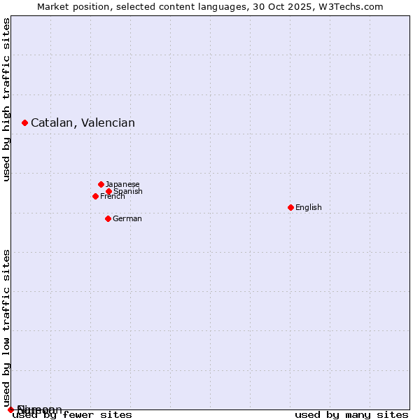 Market position of Catalan, Valencian vs. Niuean vs. Samoan