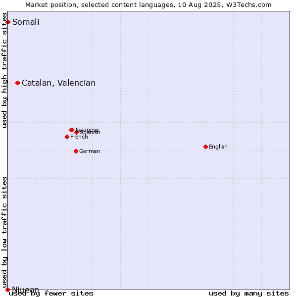 Market position of Catalan, Valencian vs. Somali vs. Niuean