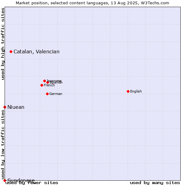 Market position of Catalan, Valencian vs. Niuean vs. Sundanese
