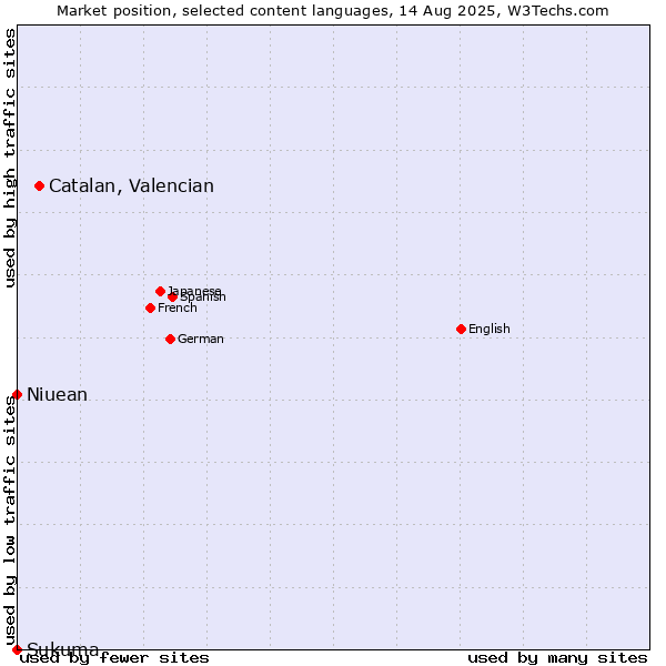 Market position of Catalan, Valencian vs. Niuean vs. Sukuma