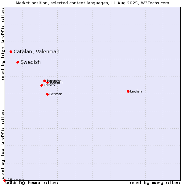 Market position of Swedish vs. Catalan, Valencian vs. Niuean