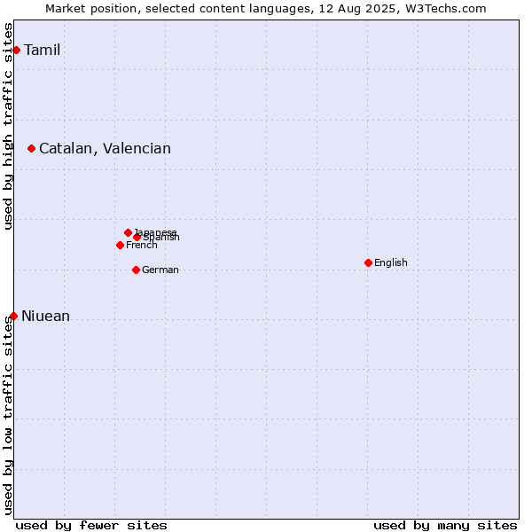 Market position of Catalan, Valencian vs. Tamil vs. Niuean
