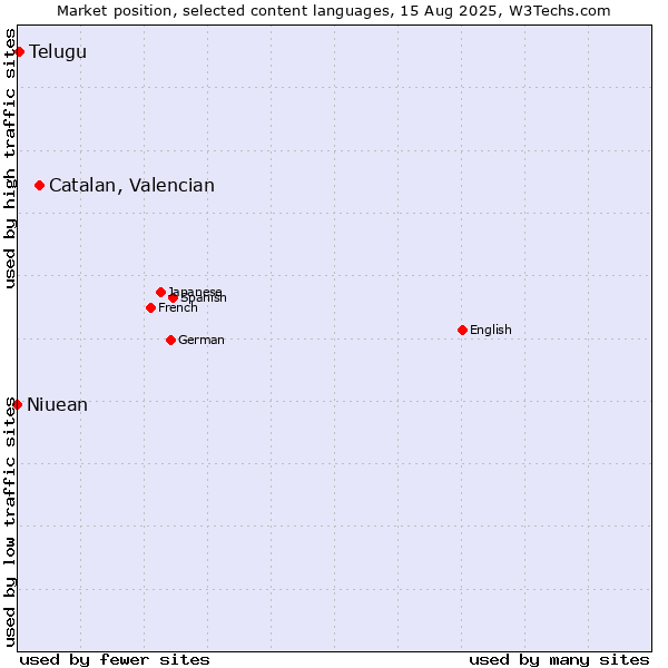Market position of Catalan, Valencian vs. Telugu vs. Niuean