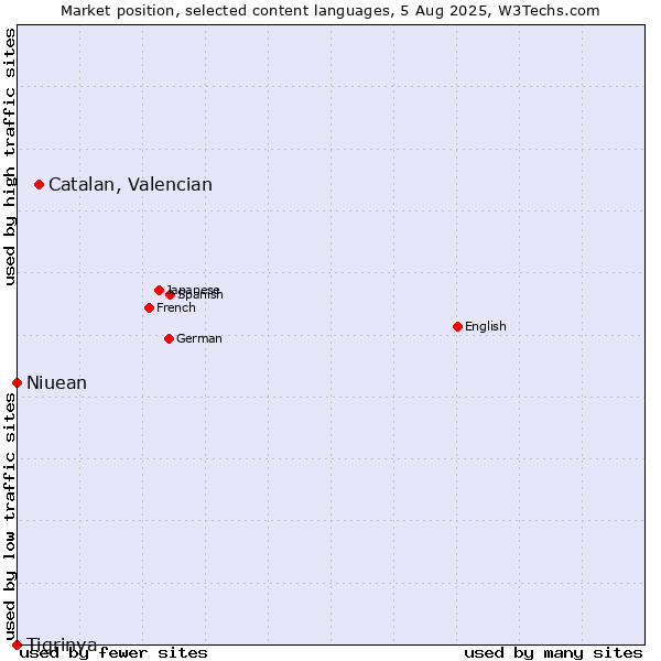Market position of Catalan, Valencian vs. Niuean vs. Tigrinya