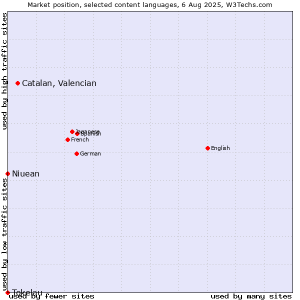 Market position of Catalan, Valencian vs. Niuean vs. Tokelau