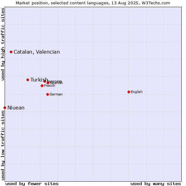 Market position of Turkish vs. Catalan, Valencian vs. Niuean