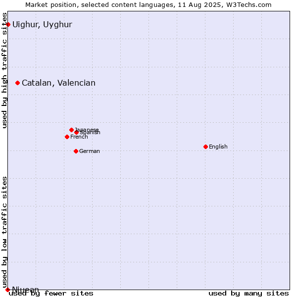 Market position of Catalan, Valencian vs. Uighur, Uyghur vs. Niuean