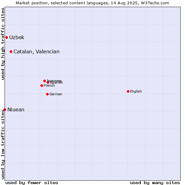 Market position of Catalan, Valencian vs. Uzbek vs. Niuean