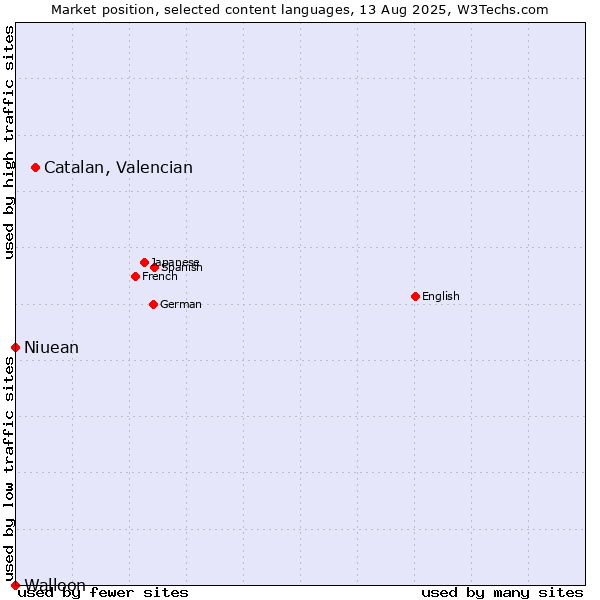 Market position of Catalan, Valencian vs. Niuean vs. Walloon