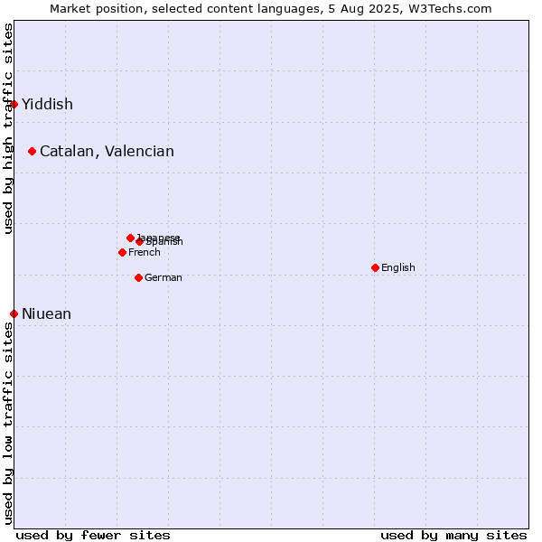 Market position of Catalan, Valencian vs. Niuean vs. Yiddish