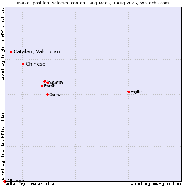 Market position of Chinese vs. Catalan, Valencian vs. Niuean