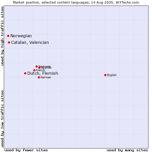 Market position of Dutch, Flemish vs. Catalan, Valencian vs. Norwegian