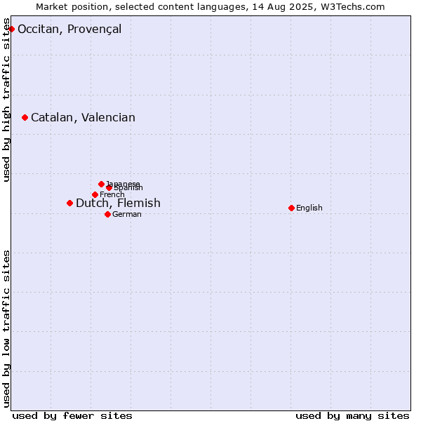 Market position of Dutch, Flemish vs. Catalan, Valencian vs. Occitan, Provençal