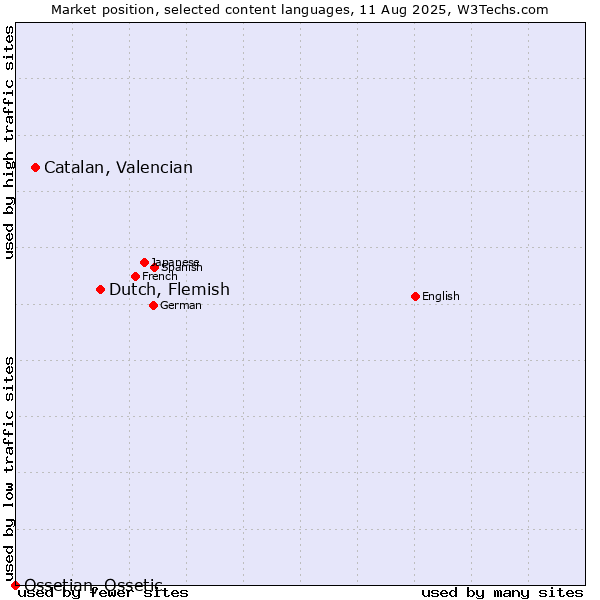 Market position of Dutch, Flemish vs. Catalan, Valencian vs. Ossetian, Ossetic