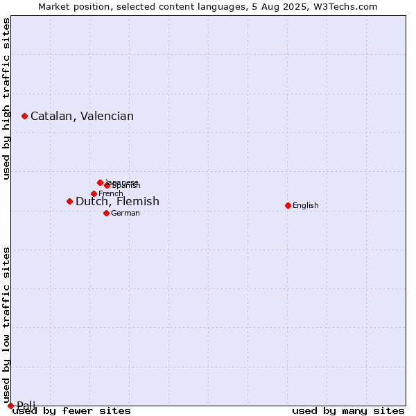 Market position of Dutch, Flemish vs. Catalan, Valencian vs. Pali