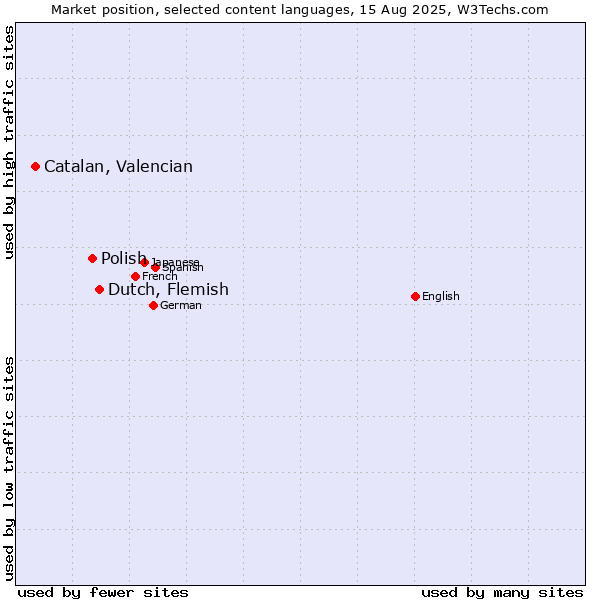 Market position of Dutch, Flemish vs. Polish vs. Catalan, Valencian