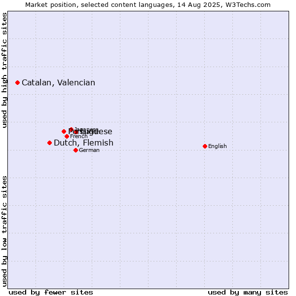 Market position of Portuguese vs. Dutch, Flemish vs. Catalan, Valencian