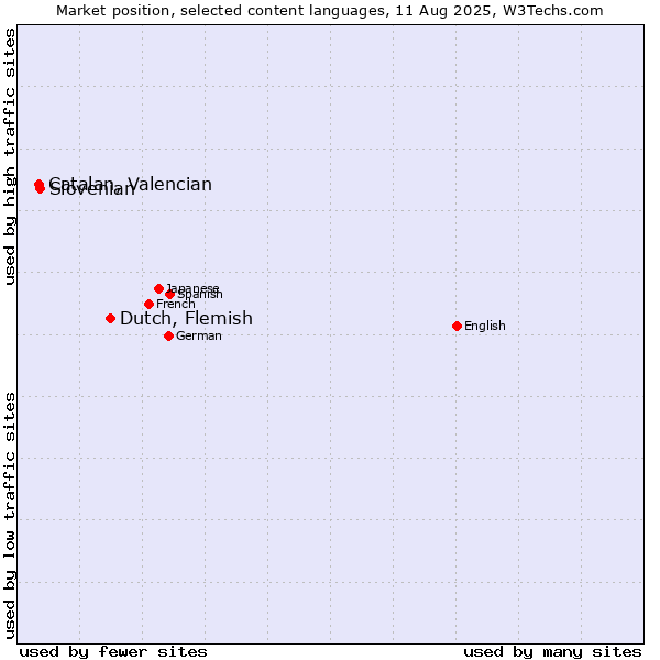 Market position of Dutch, Flemish vs. Slovenian vs. Catalan, Valencian