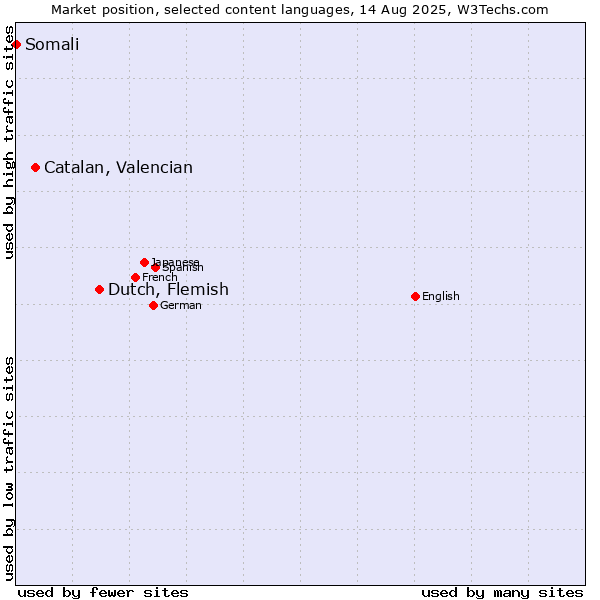 Market position of Dutch, Flemish vs. Catalan, Valencian vs. Somali