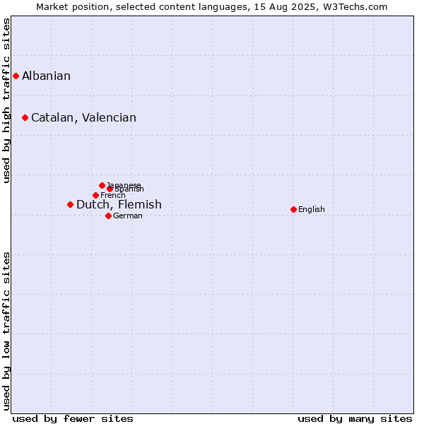 Market position of Dutch, Flemish vs. Catalan, Valencian vs. Albanian