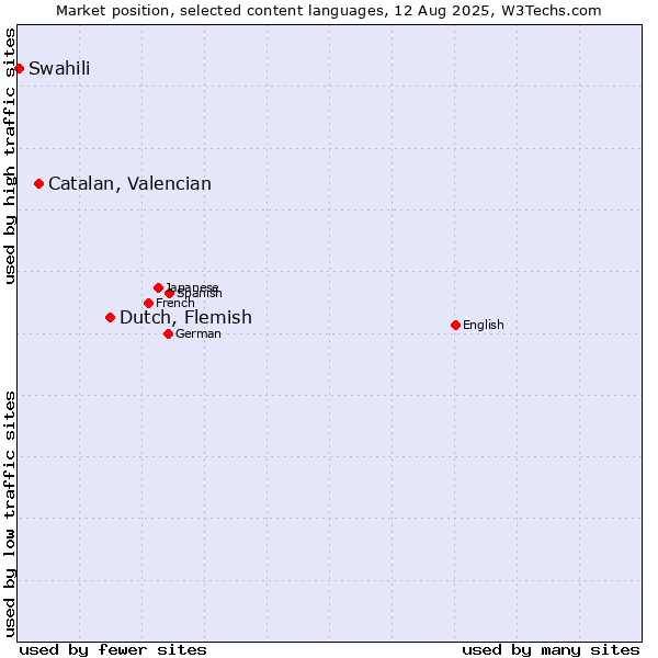 Market position of Dutch, Flemish vs. Catalan, Valencian vs. Swahili