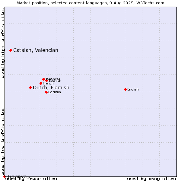 Market position of Dutch, Flemish vs. Catalan, Valencian vs. Tigrinya