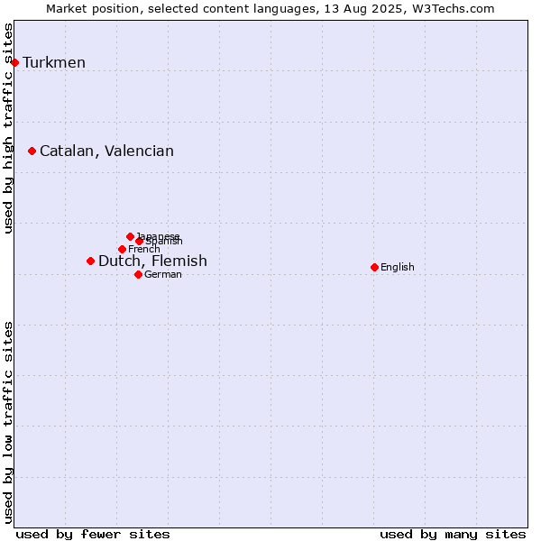 Market position of Dutch, Flemish vs. Catalan, Valencian vs. Turkmen