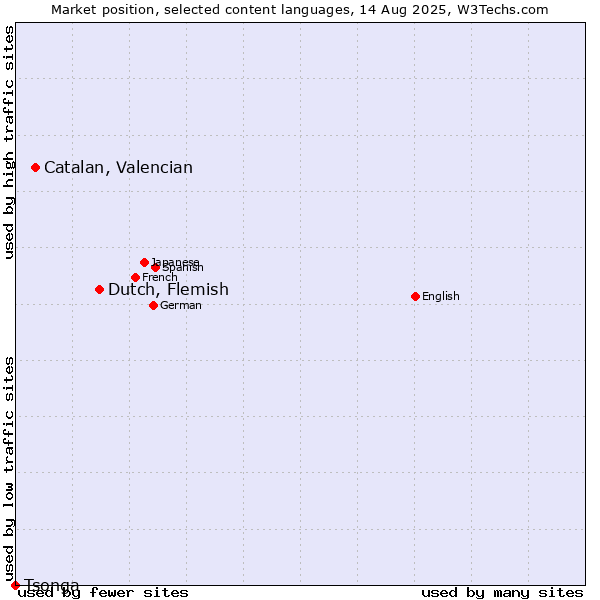 Market position of Dutch, Flemish vs. Catalan, Valencian vs. Tsonga