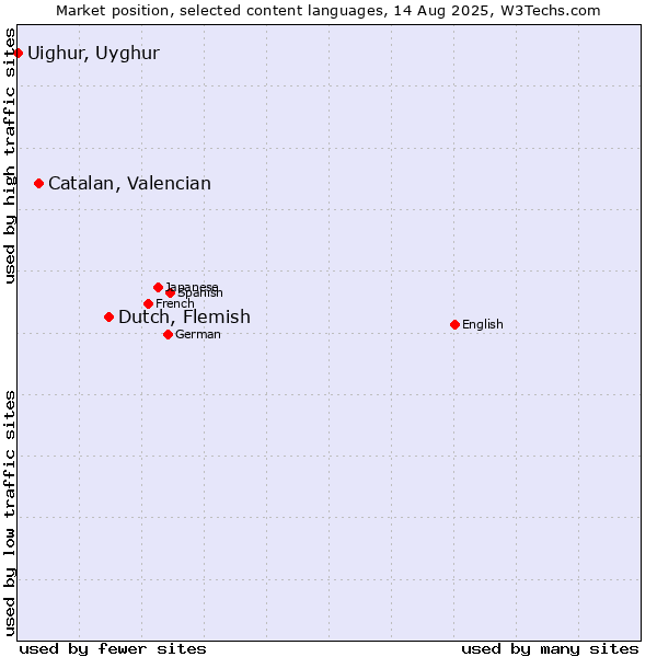 Market position of Dutch, Flemish vs. Catalan, Valencian vs. Uighur, Uyghur