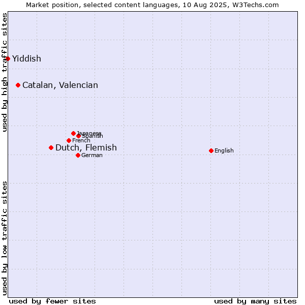 Market position of Dutch, Flemish vs. Catalan, Valencian vs. Yiddish